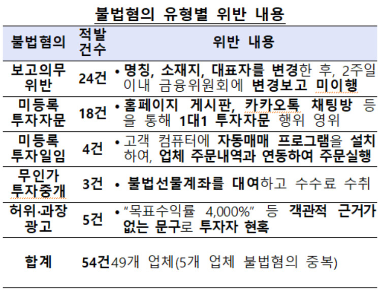 자료 : 금융감독원