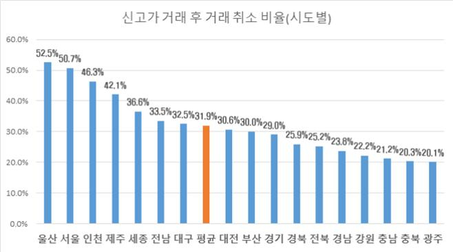 시·도별 신고가 매매신고 후 거래취소 비율 [천준호의원실]