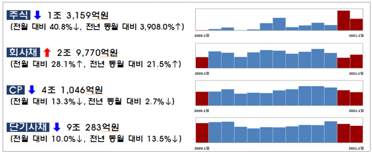 자료 : 금융감독원