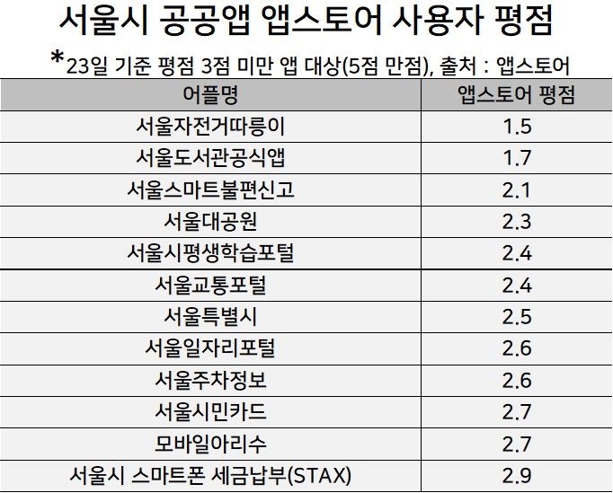 서울시 공공앱 가운데 앱스토어 평점이 3점(5점 만점) 미만인 어플리케이션. [출처:앱스토어]