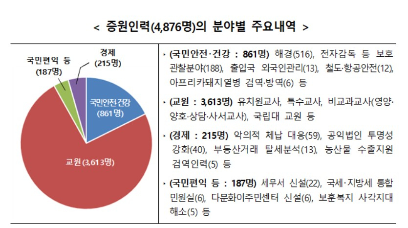 〈자료: 행정안전부〉