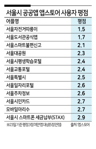 서울시자전거 따릉이 앱스토어 평가.