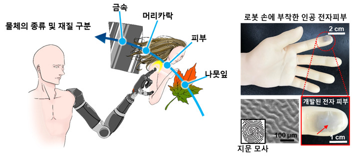 물체의 종류 및 재질을 구분하는 모식도 및 실제 개발된 인공 전자 피부 구조.[포스텍 제공]