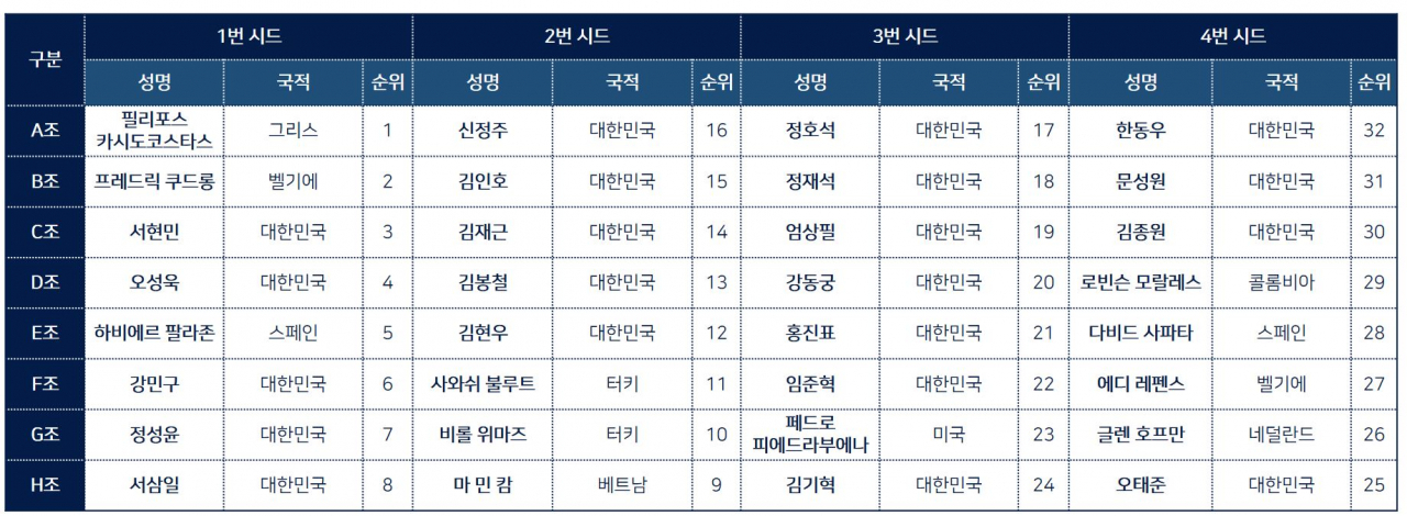 남자부 조편성