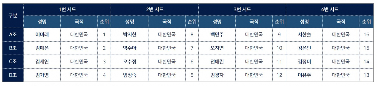 여자부 조편성