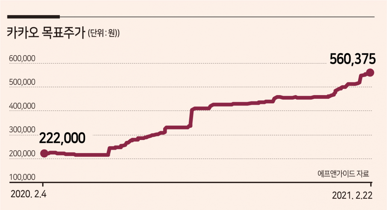 카카오, 목표주가도 질주…한 달 새 5만9000원↑ - 헤럴드경제