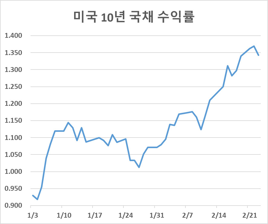 자료 : 인베스팅닷컴