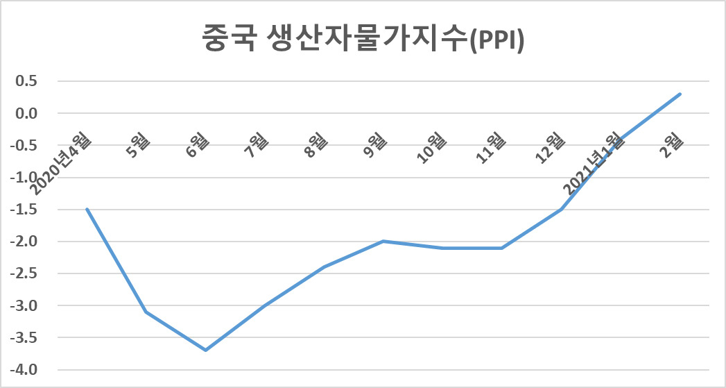 자료 : 중국 국가통계국