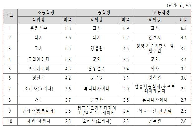 초·중·고생 희망직업 상위 10위 현황[교육부]