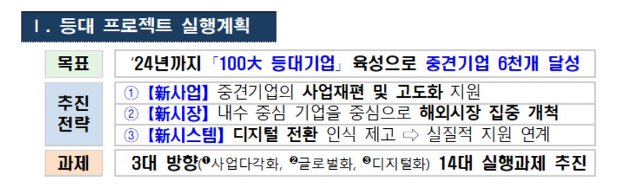 〈자료: 산업통상자원부〉
