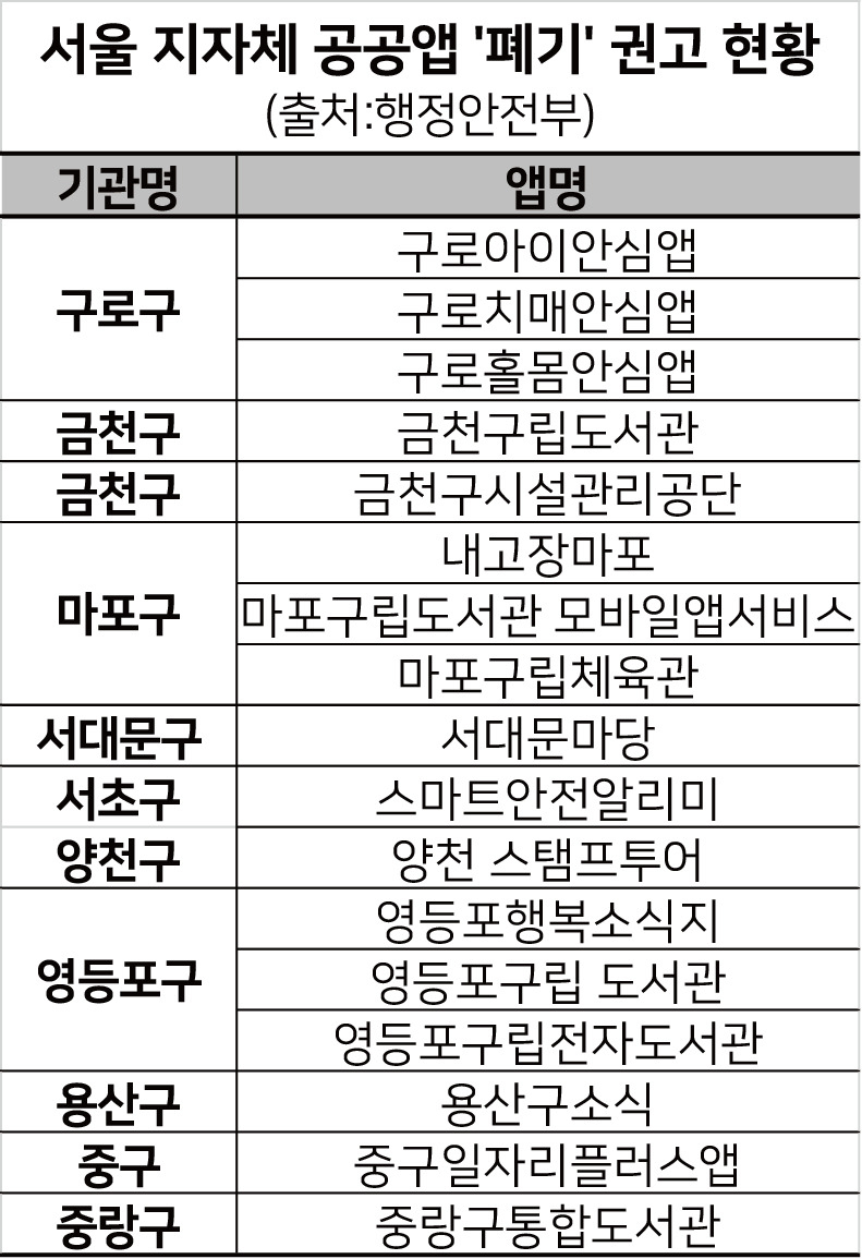 지자체 공공앱 현황. [출처: 행정안전부]