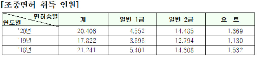 지난해 요트 등 수상레저에 대한 관심이 늘면서 동력수상레저 조종면허 취득인원은 2019년 1만7822명에서 2020년 2만406명으로 증가했다. [해양경찰청 제공]
