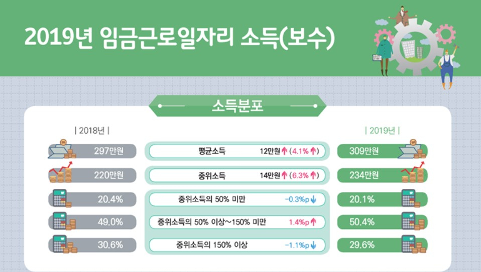 〈자료: 통계청〉