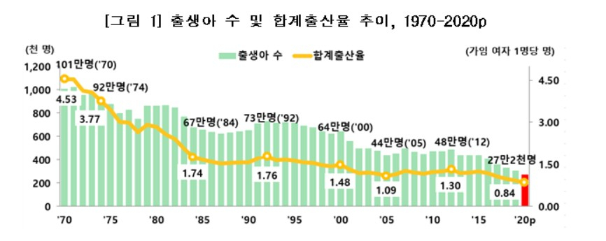 〈자료: 통계청〉