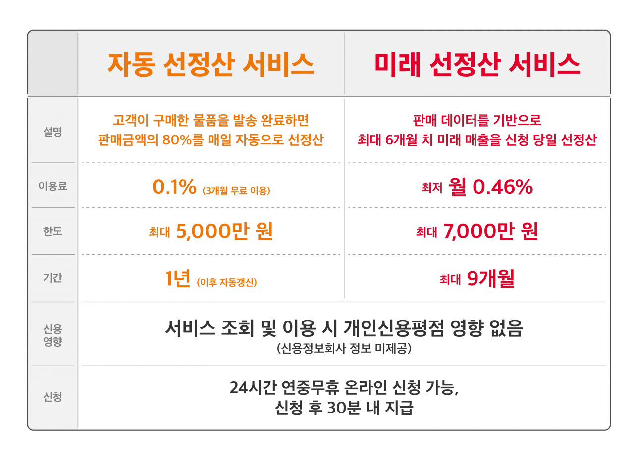 SK텔레콤 선정산 서비스 주요 내용 [SK텔레콤 제공]
