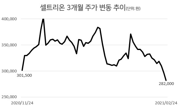 셀트리온 3개월 주가 변동 추이. [자료=한국거래소]