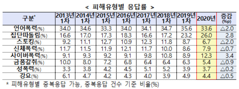 지난해 학교폭력 유형 중 사이버폭력 비중은 12.3%로, 2019년(8.9%)에 비해 3.4%포인트 증가했다. [교육부 2020년 학교폭력 실태조사 자료]