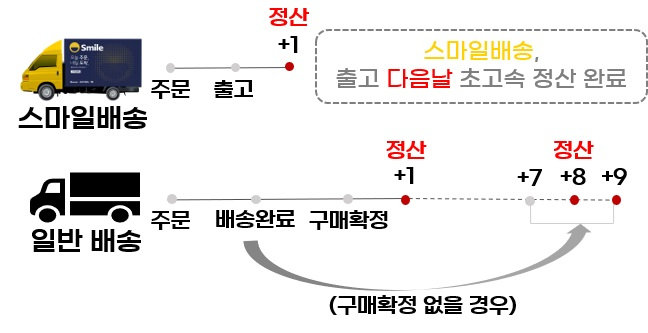 이베이코리아 정산시스템.[이베이코리아 제공]