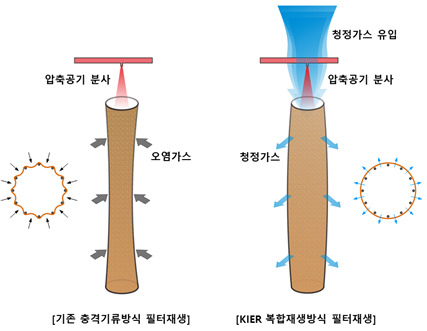 백필터 복합재생기술 개념도.[한국에너지기술연구원 제공]