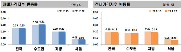 2·4대책 눈치보다 다시 튀어오른 수도권…아파트값 오름폭 확대 [부동산360]