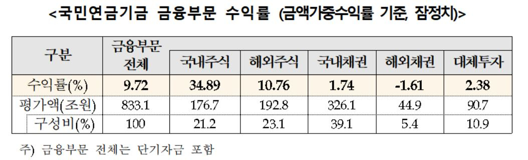 [국민연금 제공]