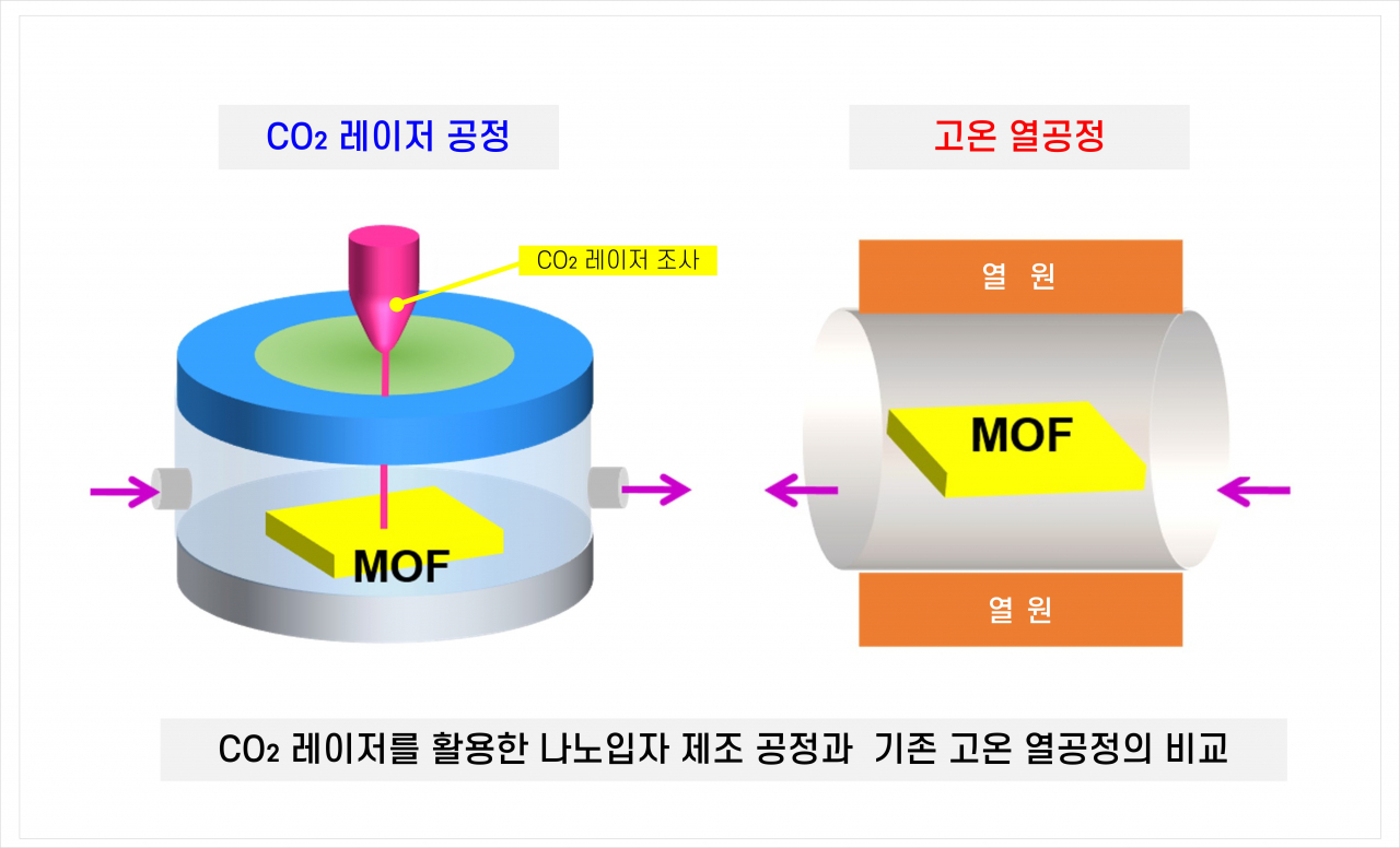 다공성 전도성 나노입자 제조를 위한 이산화탄소 레이저 공정 모식도.[한국기계연구원 제공]
