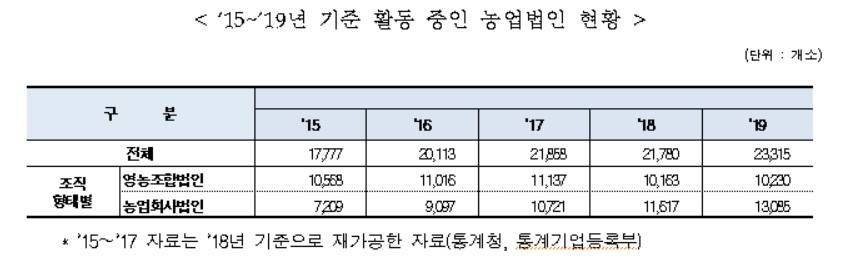 〈자료: 농림축산식품부〉