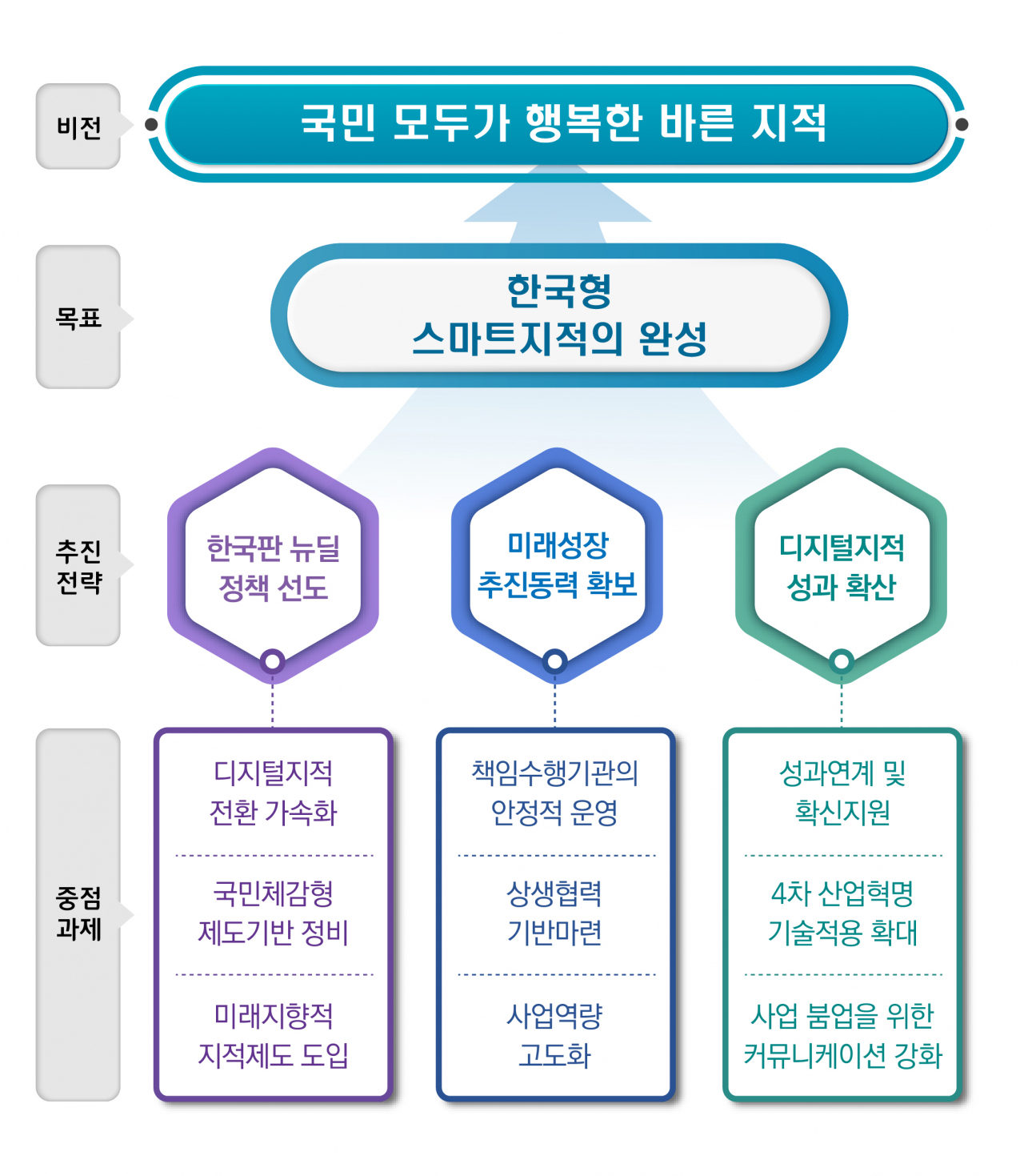 지적재조사 기본계획 수정계획(2021~2030) [국토교통부 제공]