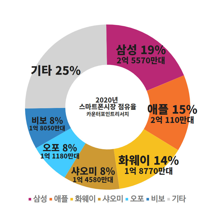 삼성폰 간신히 1위 수성…‘비싼폰’은 애플 아이폰 독차지! [IT선빵!]