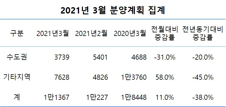 2021년 3월 분양계획 집계. [자료=대한주택건설협회]