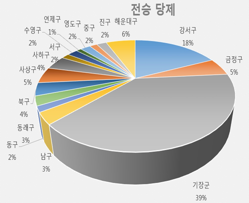 부산 182개 마을 신앙 존속, 구별 비율