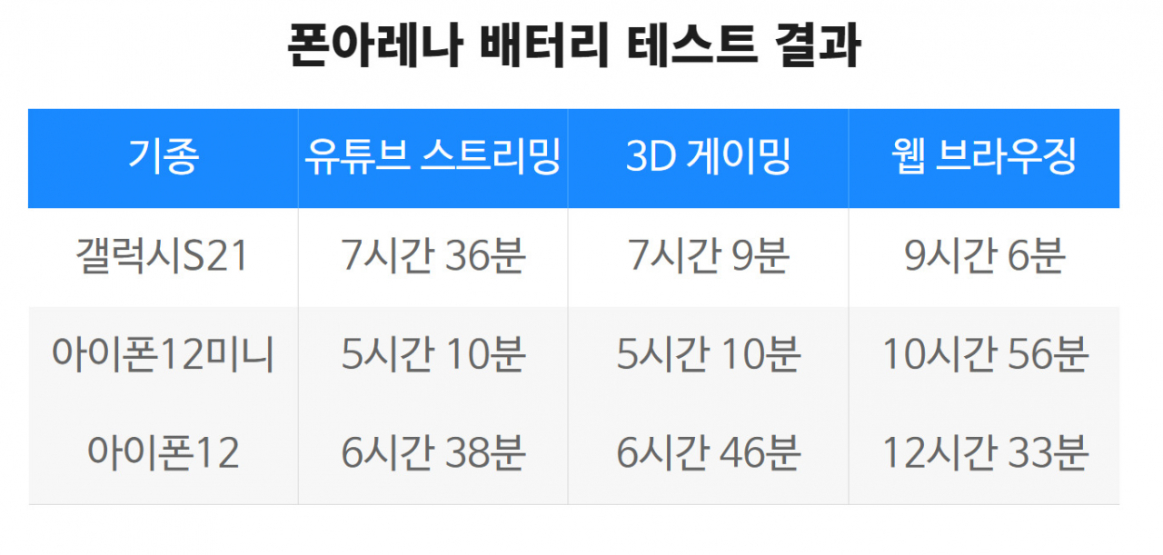 ‘아이폰12’ 약점 골칫거리 배터리…“갤S21과 비교해 보니…” [IT선빵!]