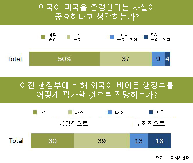 [퓨리서치센터]