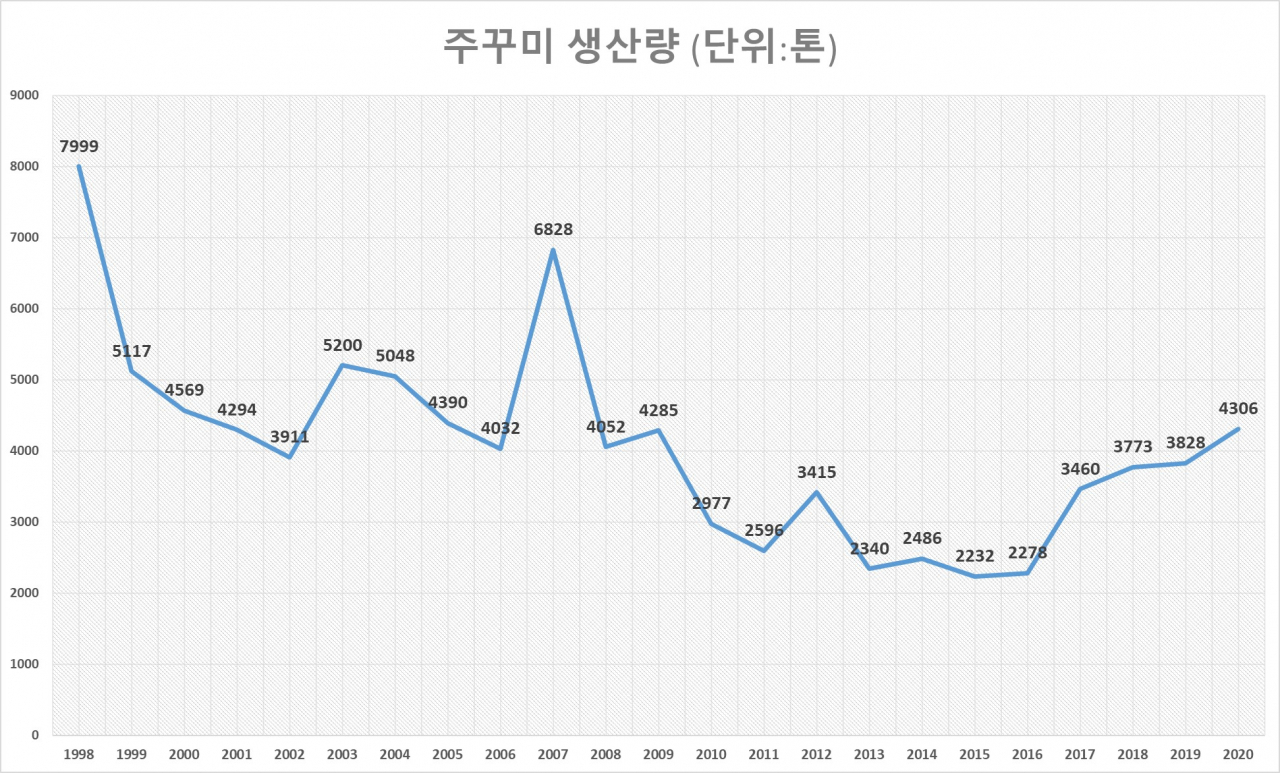 1998년부터 2020년까지의 주꾸미 생산량 [통계청 자료]