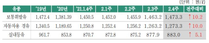 [오피넷]