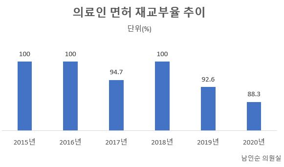 의사는 영원하다?…의료인 면허 재교부율 93%