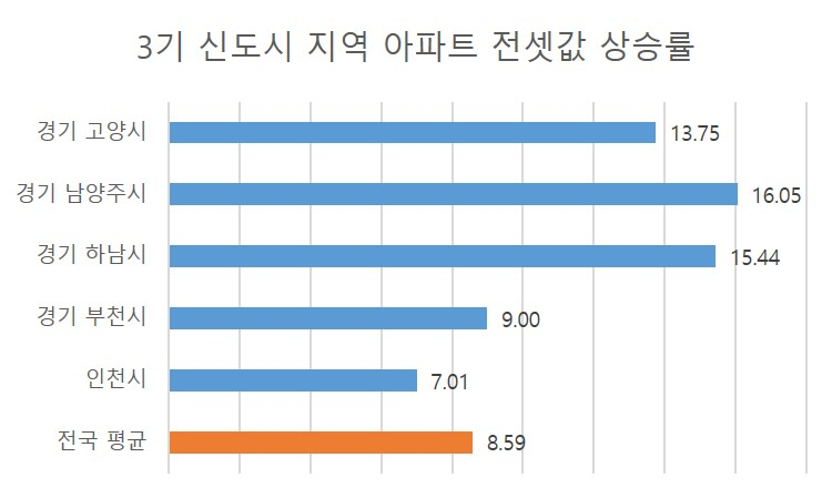 예비청약자 몰리는 3기 신도시, 전셋값이 뛴다 [부동산360]