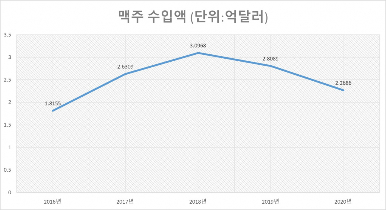 맥주 수입액 [관세청 수출입 무역통계 자료]