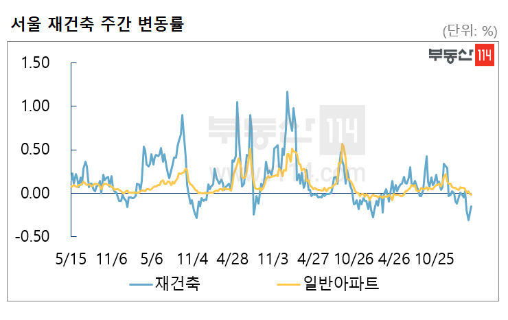 관망세 확대 속…규제 덕분에 몸값 높이는 서울 재건축 단지?[부동산360]