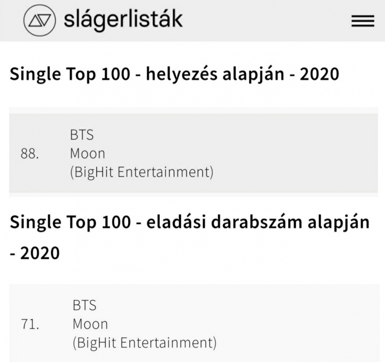 방탄소년단 진의 솔로곡 '문'이 헝가리 연말결산 차트에서 톱100 안에 들며 높은 인기를 입증하고 있다.