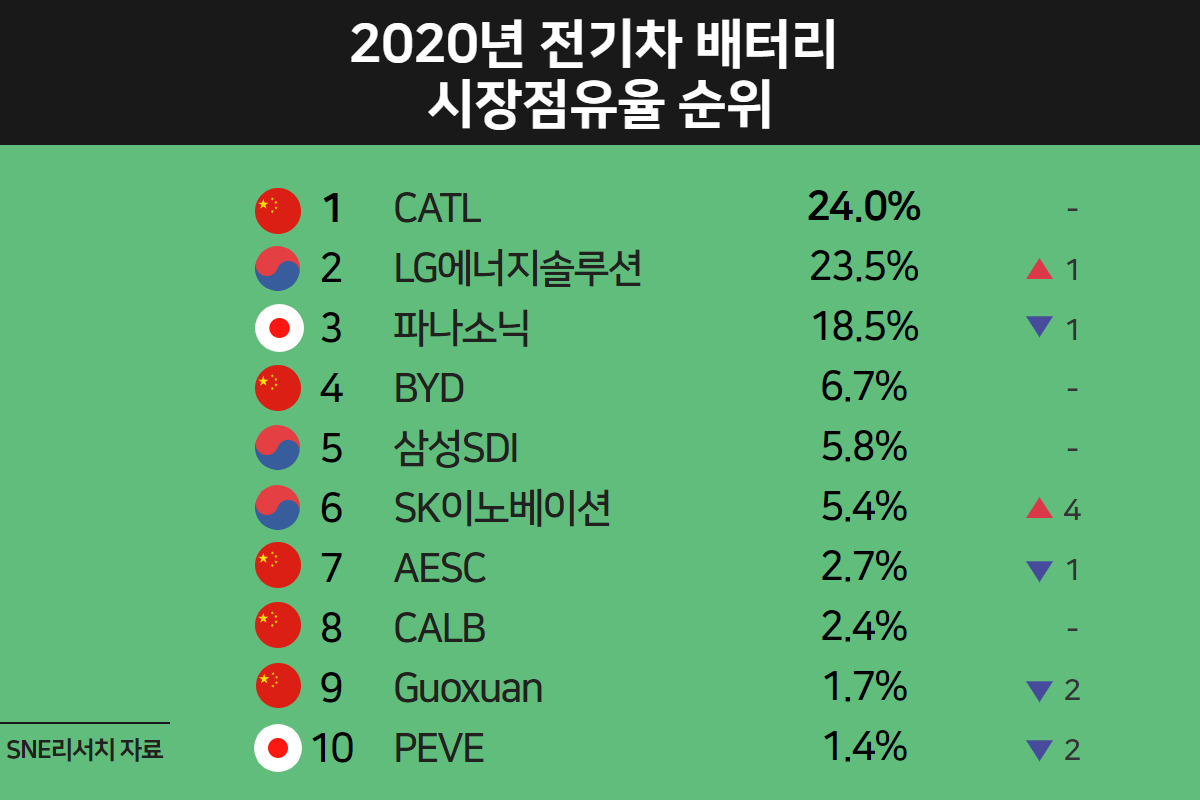 지난해 국내 배터리 3사의 글로벌 시장점유율은 34.7%를 기록했다. 김현일 기자.