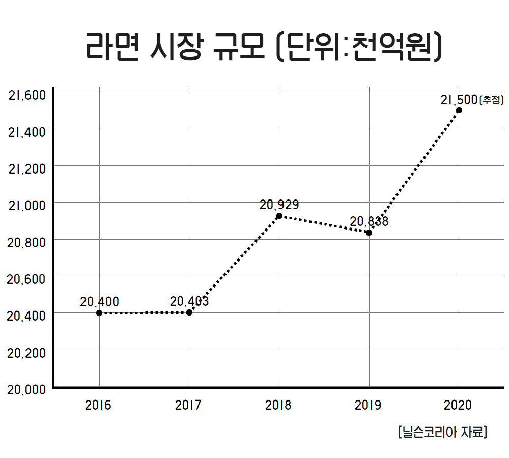 라면 시장 규모 [닐슨코리아 자료]