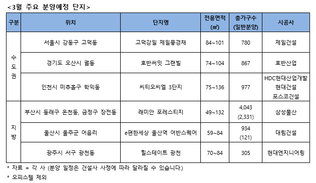 3월 분양성수기 개막…‘전월세금지법’ 피한 단지, 올해 서울 첫 분양 [부동산360]