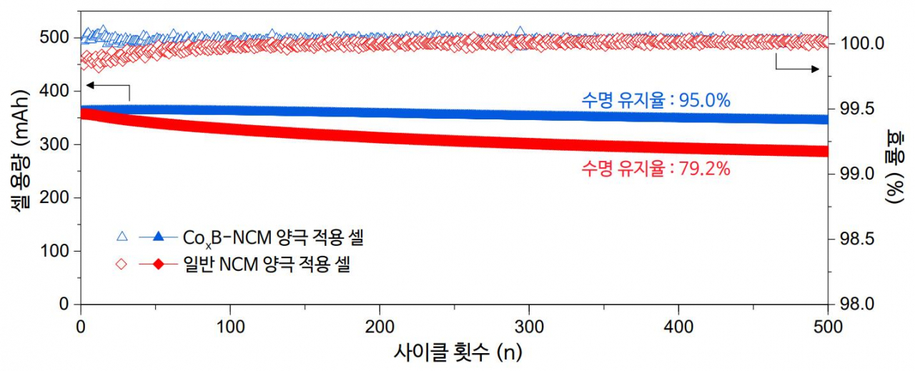 개발된 코팅법을 적용한 양극재를 사용했을 경우 배터리 수명 유지 효과.[UNIST 제공]
