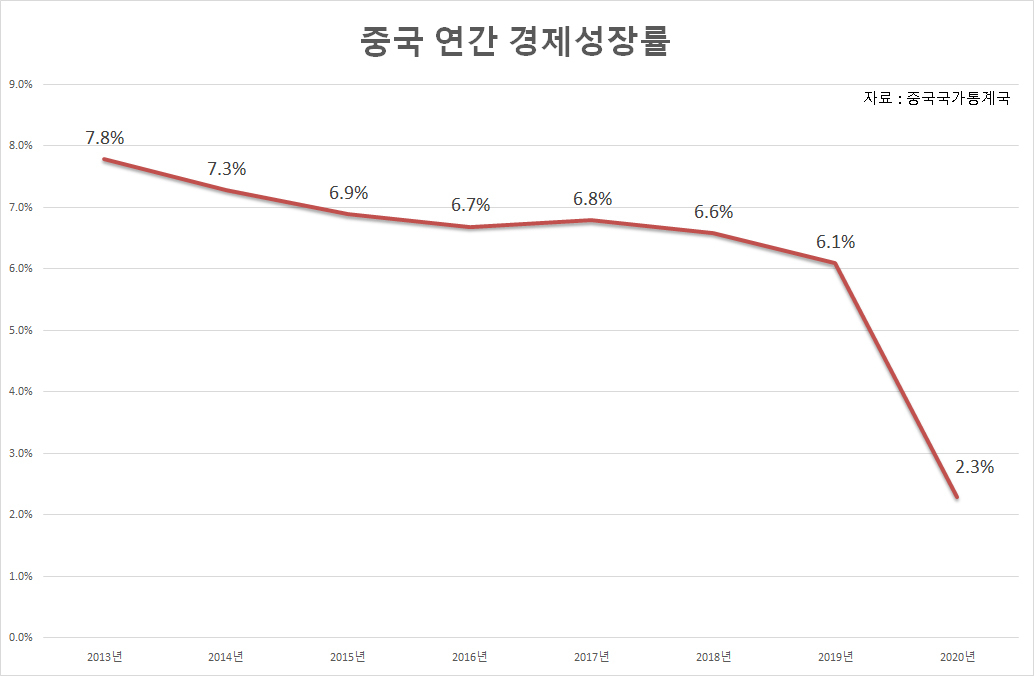 [중국국가통계국]