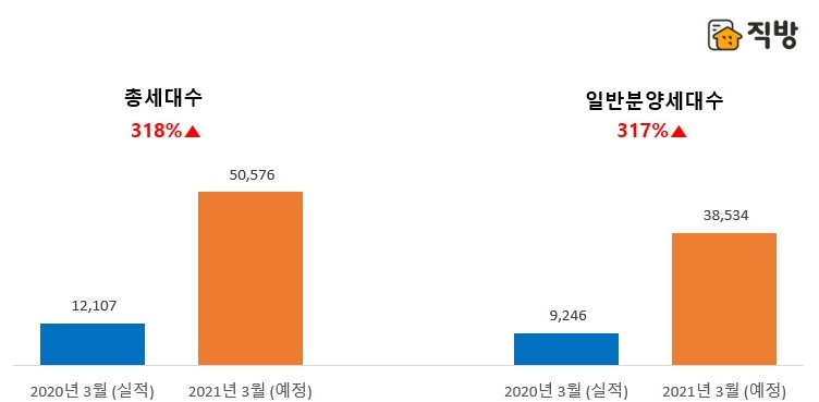 2020년과 2021년 3월 전국 아파트 분양물량 비교 [직방 제공]