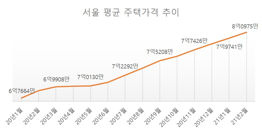 7억 넘은지 열달만에…서울 평균 집값 8억원 돌파