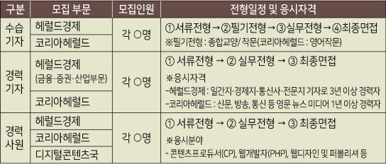 헤럴드가 ‘WE HERALD!’ 비전을 실현할 인재를 모집합니다.
헤럴드는 Honesty(정직), Humanity(인간성), Harmony(조화), Health(건강)라는 4대 핵심가치를 바탕으로 급변하는 미디어 환경을 헤쳐나갈 디지털 DNA를 갖춘 인재를 찾습니다.
헤럴드는 콘텐츠 범람의 시대에 독자들과 호흡하며 명품 콘텐츠를 생산하는 언론·지식기업으로 성장하고 있습니다. 특히 환경과 디자인 등 독창적인 콘텐츠를 통해 헤럴드만의 혁신을 추구하고 있습니다.
인간다움을 지향하고 진실을 찾는 용기, 조화로운 사회와 건강한 미래를 만들 인재들의 도전을 기다립니다.
▣ 모집요강
※  공통 응시자격 : 국내외 4년제 정규 대학 이상 졸업자 또는 졸업예정자(단, 2021년 4월부터 풀타임 근무 가능한 자)/ 남자는 병역필 또는 면제자/ 해외여행 결격사유가 없는 자
※ 전형일정 상세내용은 홈페이지 및 채용사이트 참조
▣ 전형일정
① 원서접수 : 2021년 3월 5일(금) 24:00까지
② 서류 전형 합격자 발표 : 2021년 3월 15일(월)
③ 필기 전형 :  2021년 3월 21일(일), 장소 및 시간은 서류전형 합격자 발표시 공고
※ 이후 일정은 추후 해당자에 한하여 공지
※ 경력기자 및 경력사원 응시자는 필기전형 없이 실무전형 진행
▣ 지원방법
① 온라인 접수:  헤럴드 채용(http://career.heraldcorp.com) 홈페이지에서 작성
② 입사 지원서 작성요령
-  입사지원 완료 후 제출한 입사지원서는 수정이 불가능하오니 신중히 기재해 주시기 바랍니다.
- 지원 부문을 정확히 입력해 주시기 바랍니다.
▣ 문의사항 : 총무인사팀 02-727-0506