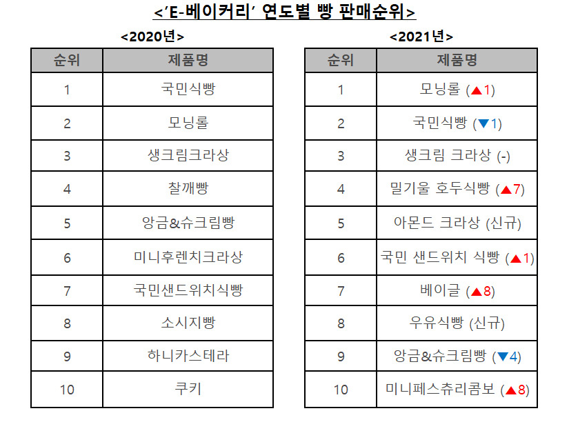 이마트 내 베이커리 매장인 'E베이커리'의 1~2월 판매순위 비교 [신세계푸드 제공]