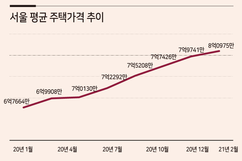 서울 평균 주택가격 추이. [자료=KB국민은행 리브온]